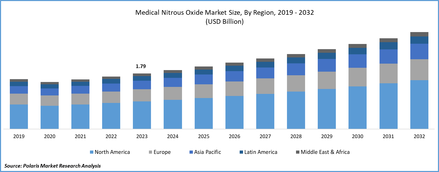 Medical Nitrous Oxide Market Size